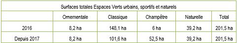 Gestion différenciée des espaces verts